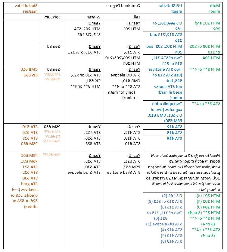 Combined Degree Advising for Statistics major (math minor) and Biostatistics masters